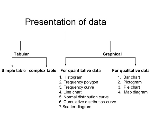 the mode of presentation of data are