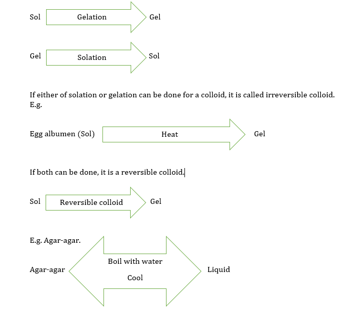 Reversible and Irreversible Colloids.