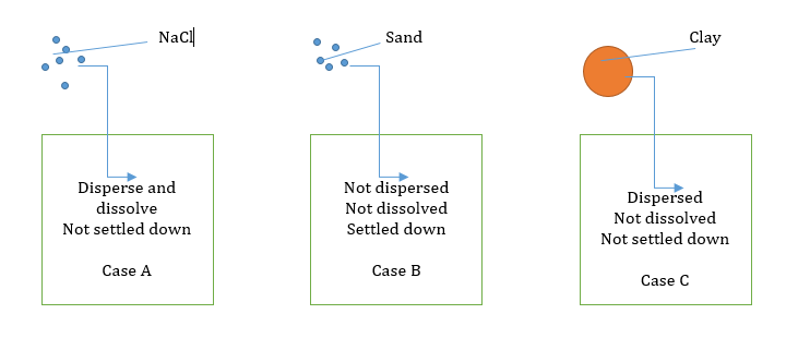 suspension vs colloid vs solution