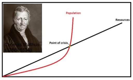 Malthus' Basic Theory